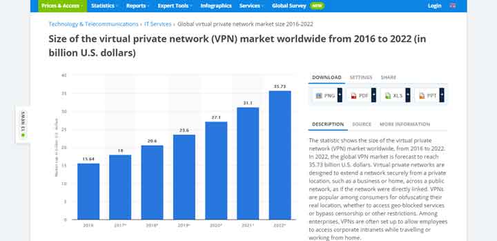 size of vpn industry