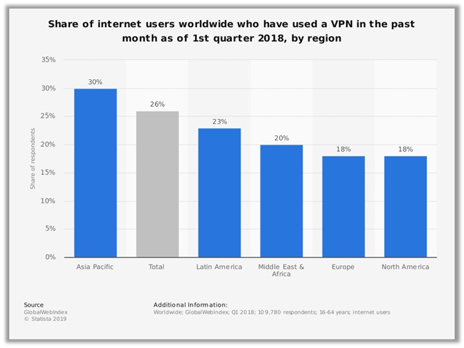 Internet Users with VPN (2018 Statista)