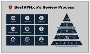 BestVPN.co’s Review Process