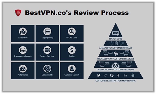 BestVPN.co’s Review Process