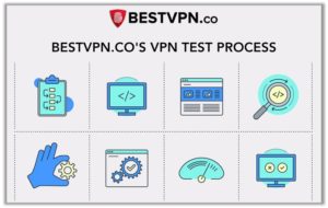 BestVPN.co’s VPN Test Process
