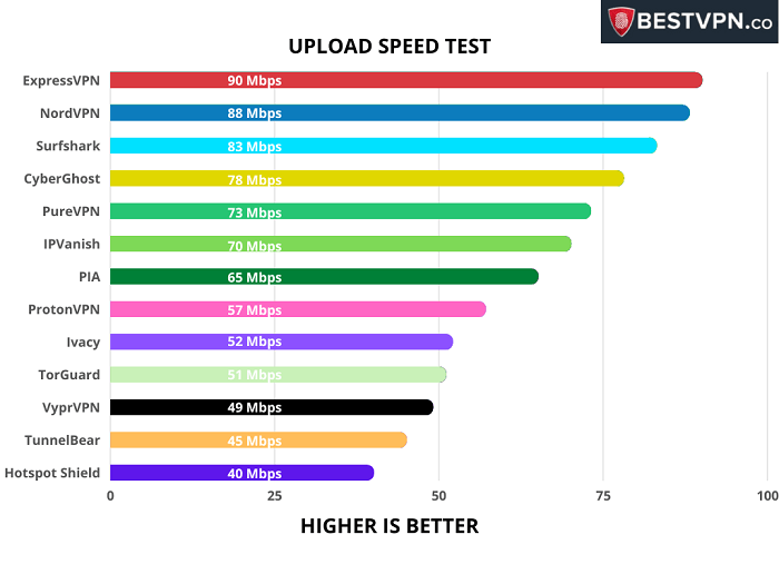 Upload Speed Test