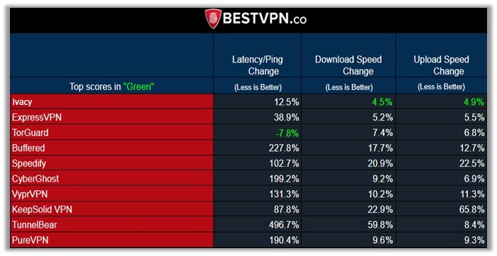 Fastest VPN Overall BestVPN.co Chart