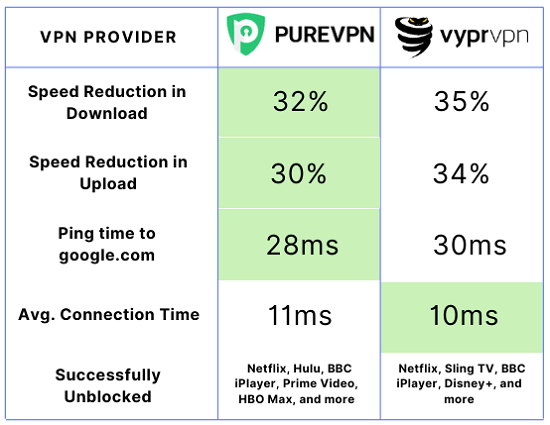 PureVPN vs VyprVPN speed test
