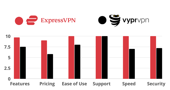 ExpressVPN vs VyprVPN chart compare