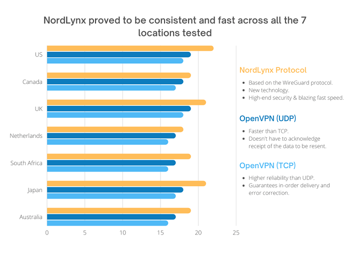 NordLynx-vs-OpenVPN