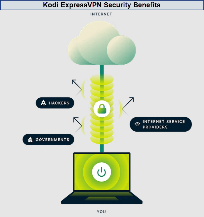 Kodi-ExpressVPN-security-Benefits-in-Netherlands