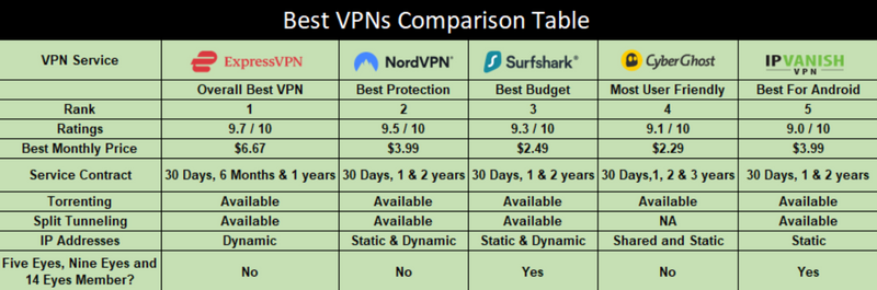 bvco-vpn-comparison-table